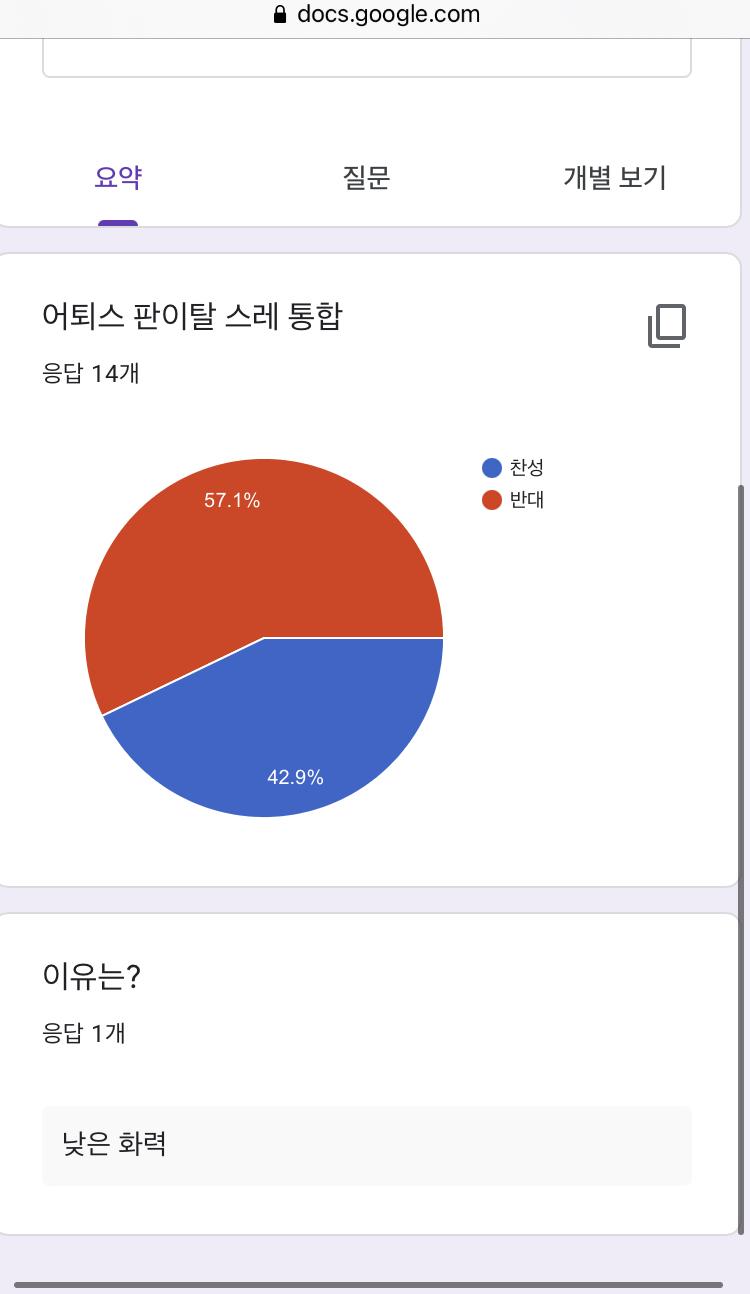 일단 어퇴스 판이탈 통합 폼 결과야 근데 이거 부정투표 관련 할 얘기가 있어 구글 시트로 정리했는데 2시 20분에 반대 쪽에 5표가 투표됐어 폼