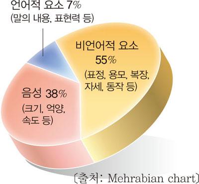 그래프는 우리가 대화를 할 때 영향을 받는 정도를 나타낸 것이다 우리는 대화를 할 때 상대의 외모 말투 목소리에 큰 영향을 받지 정작 제일 중요