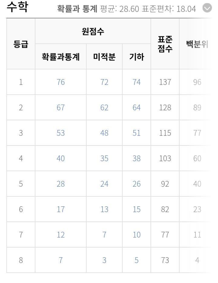 진짜... 불수능때도 이렇게는 안나올듯...