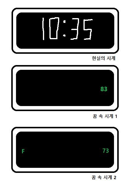 디지털 시계는 이렇게 생겼다. 현실 시계에서는 숫자가 있을법한 공간은 까맣게 비워져있고 오른쪽에 초록색으로 작게 83이라는 숫자가 있었다. 시계