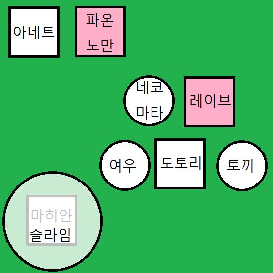현재 상황을 알기 쉽게 그림으로 그려왔습니다. 아네트는 몰래 파온노만에게 접근해서 불법 의료 행위을 하려고 합니다. 아아, 채무자는 빚을 갚을
