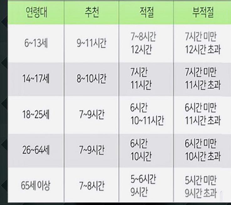 개인차는 있겠지만 일단 충분하니까 평균수명이 그 아래로 나오는거 같은뎅