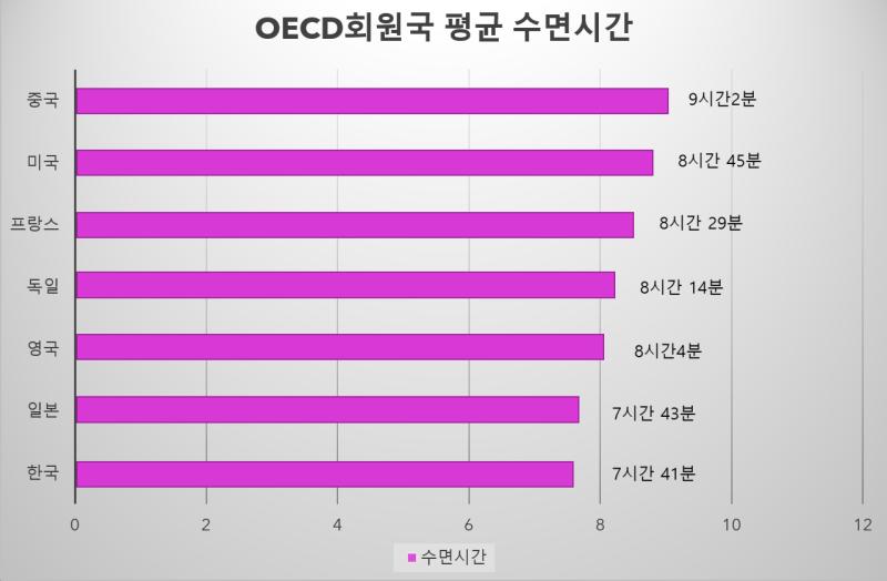 개인차는 있겠지만 일단 충분하니까 평균수명이 그 아래로 나오는거 같은뎅