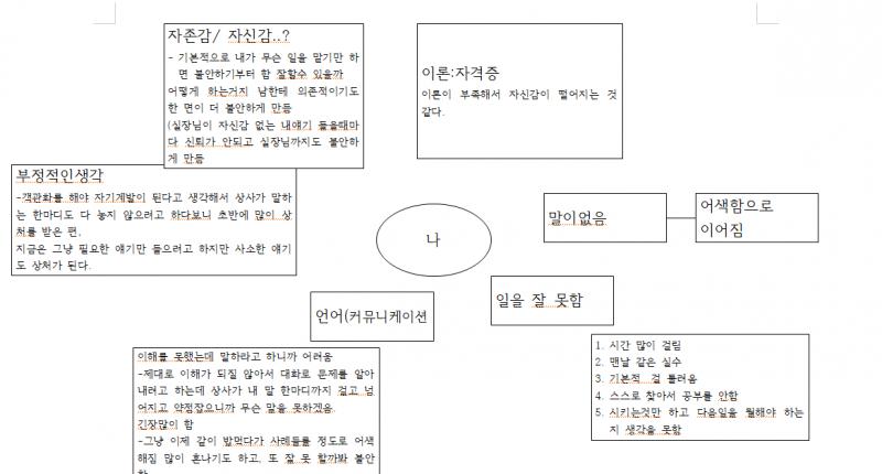 마인드맵인데 전체적으로 자신감잉 없어요..