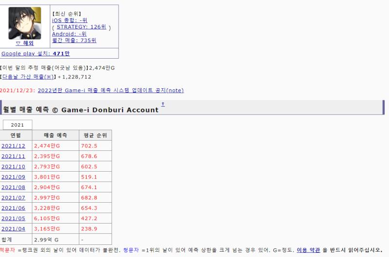 >>432 정작 그토록 챙기는 일본서버 매출은 형편없고 유저민심도 나락간게 코미디임 ㅋㅋ