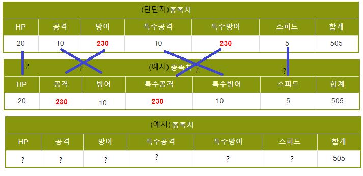 그러면 일반 옵션은 이대로 간다! 다음은 포켓몬 특성에 대한 옵션이야. 포켓몬 특성에 대한 옵션에는 4가지가 있어. 첫번째는 포켓몬의 종족치에