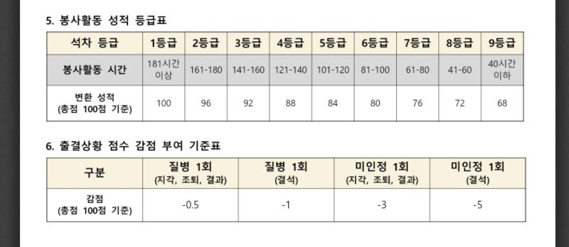 >>10 한 2개정도 예시로 찾아봤는데 수시전형-2022 모집요강 이런식으로 있음 아마 다른대학도 그럴거임 한곳은 봉사 반영이 진짜 큰곳, 한곳