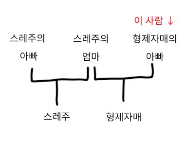 안방에는 나 외에 어떤 사람이 있었다. 그 사람은 내 형제자매의 아버지였다. 하지만 내 아버지는 아니었다. 그러니까 이복형제자매의 아버지라고 생