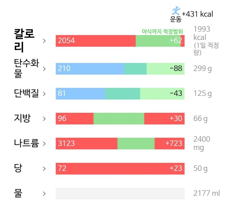 1/29 흐엥 많이먹은거 운동으로 태울라니까 너무힘들어 엉엉 스트레칭 하고 자야지