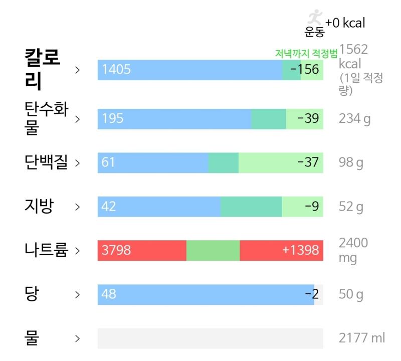 1/31 운동은 안했지만 적당히 먹음 ㅎ.ㅎ 내일 떡국조질건데 큰일났네