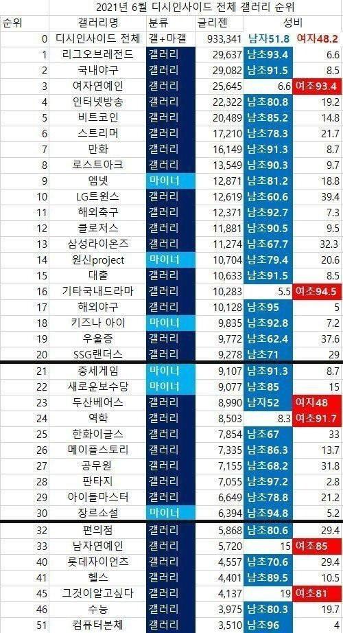 >>15 이것도 어디서 봄 성비는 비슷한데 대형갤들은 거의 다 남초는 맞는듯 근데 리젠율로 성비 따지는 건 좀 불확실하지 않나 정확하게 하려면