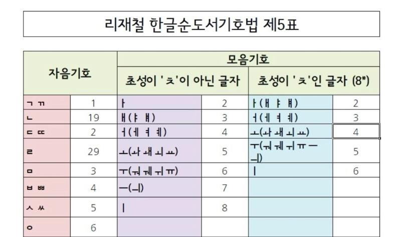 아 (7,8)(2,0)(4,3).(7,8) ㄱ(4,2)(4,3)(4,3)ㄱ c.(2,0) 분류기호법 찾아봤는데 아로 시작하면 아동도서래 그리고 