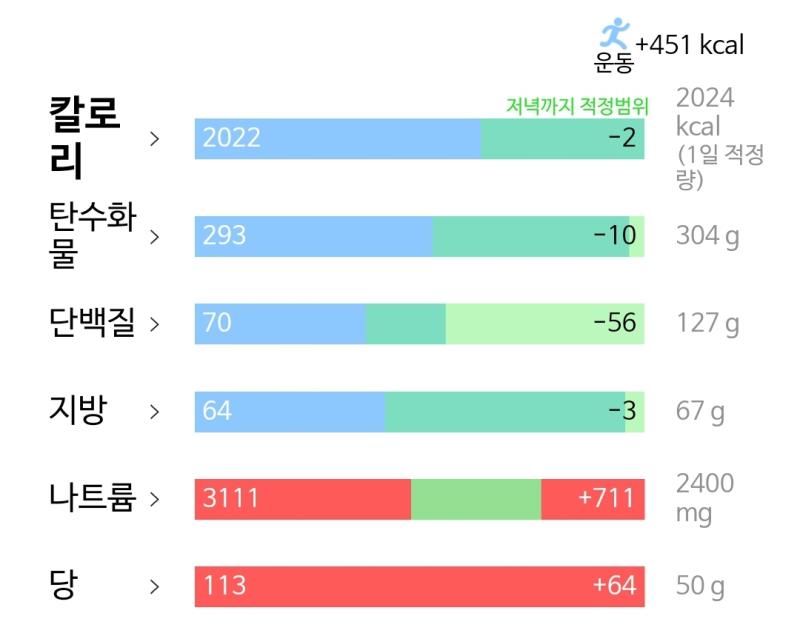 포카치아 반개먹고 좀 더 걸음🤭 내가 봐도 좀 얌체같아