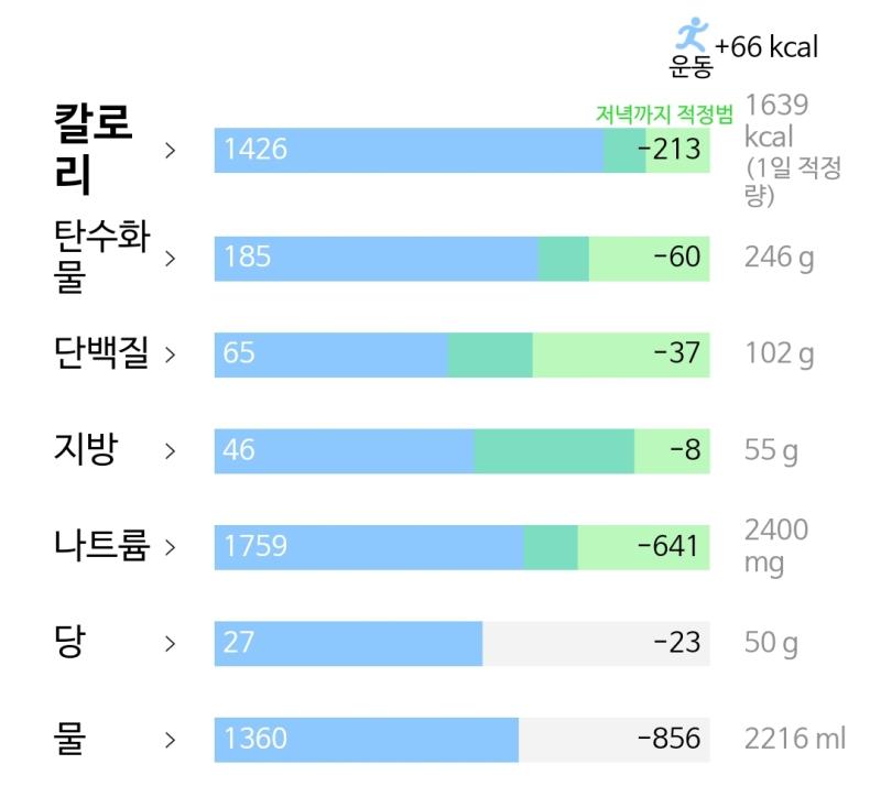2/5 생리 끝나가니까 식욕이 잠잠해 너무 좋다 이성을 되찾은 기분