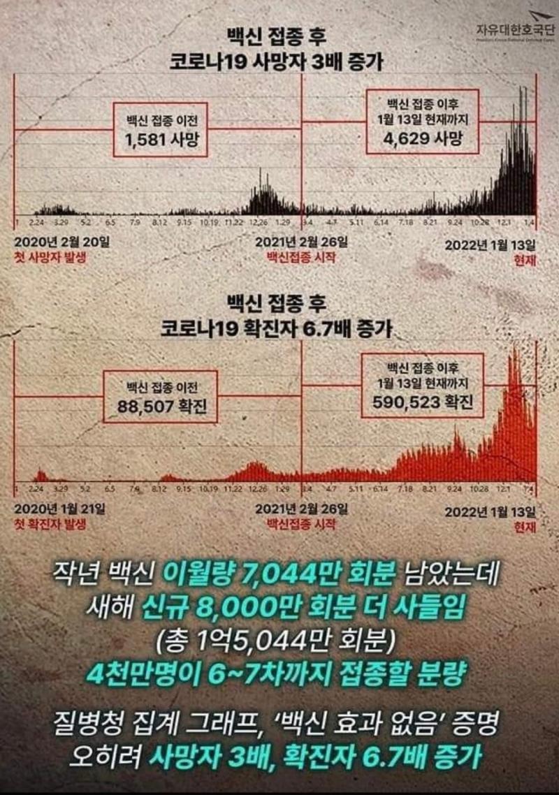 백신 위험합니다. 적어도 토론을 할려면 근거자료라도 들고 오세요. 저는 코로나가 위험하지 않다는 증거로 질병청 통계자료 들고 왔습니다.
