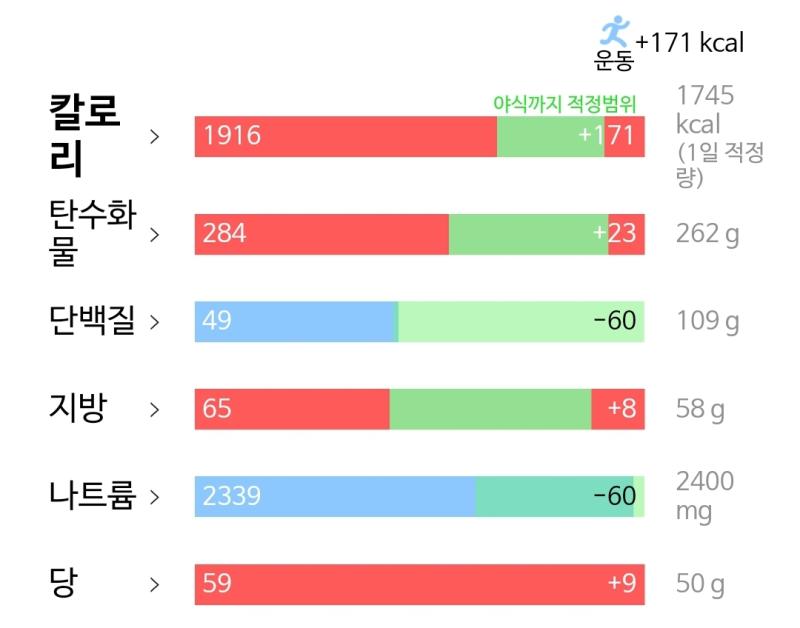 2/6 아 더 걸었으면 충분히 상쇄가능한 칼로린데 - -