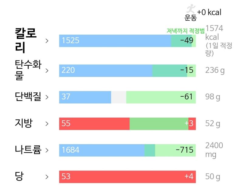 2/7 ㅎ.ㅎ.. 배고파 몸무게 재는거 또까먹었어 화요일마다 재야지