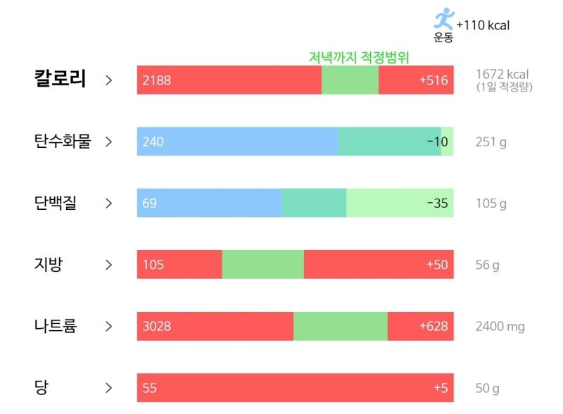 2/11 기초대사량이 급격히 줄어들일은 절대 없는 레주🙃 내가 좋아하는 아이돌이 아침 가볍게 요거볼같은거 먹고 / 점심 일반식 과하지 않게 먹고