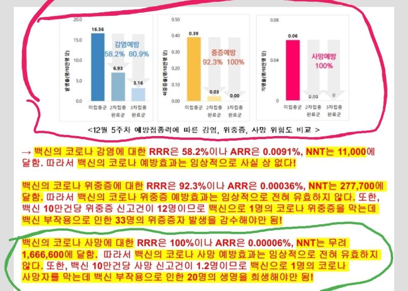 코로나 백신은 코로나를 예방 해 주지 못한다.