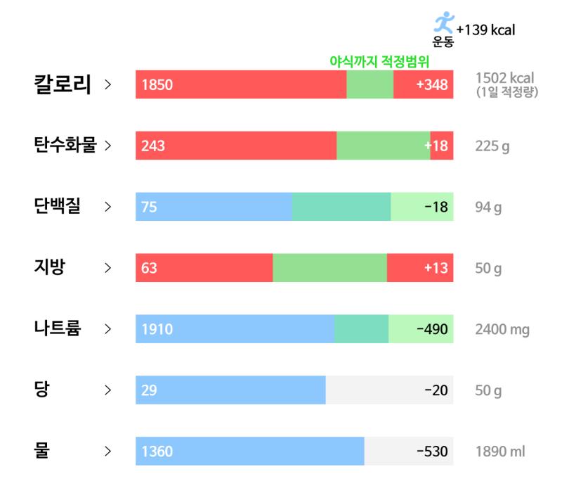 63일차(2/15): 🥘 식사 - 로제파스타 1인분 - 마들렌 한개 - 젤리 두개 - 계란 후라이 두개 - 반찬(김치+오이+쌈장) - 도넛 한개