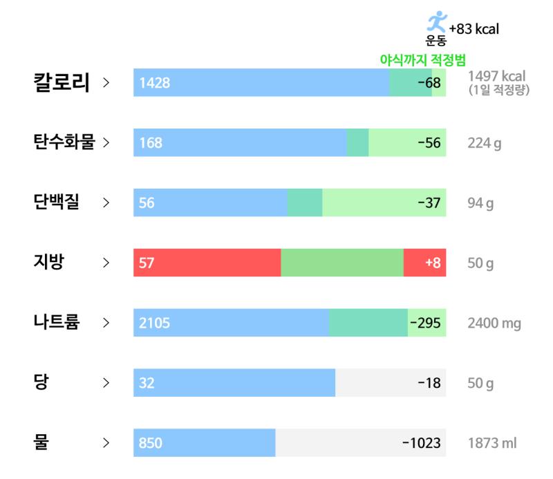 64일차(2/16): 🥘 식사 - 현미밥 90g - 반찬(김치+미역초무침+계란찜+숙주나물) - 도넛 1/3개 - 치킨 카레 1인분 - 난 두장