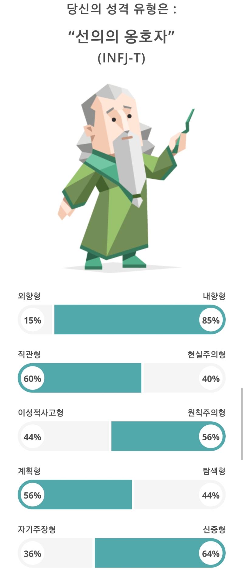 엌 갤러리 정리하다 예전에 MBTI 결과 캡쳐한거 찾음 ㅋㅋㅋㅋ 맨날 마지막 A 인 T인지 몰랐는데 T였구나