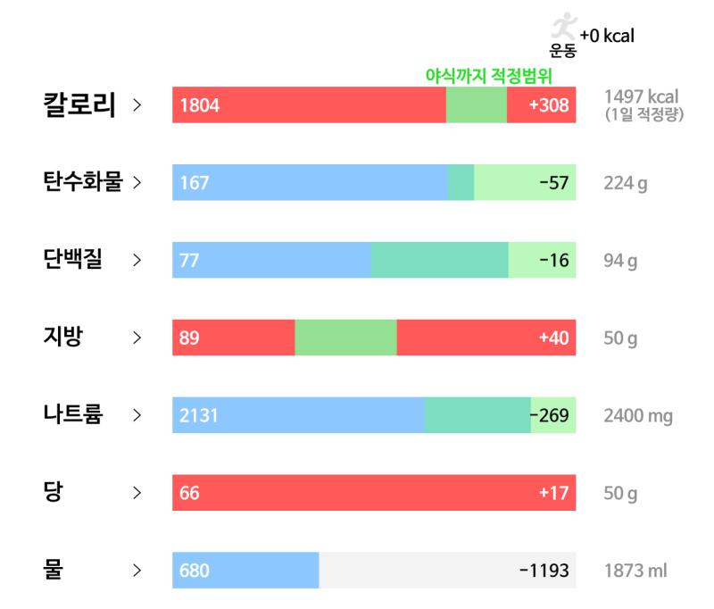 65일차(2/17): 🥘 식사 - 토마토모짜렐라 샌드위치 한개 - 크림브륄레 한개반 - 에클레어 1/3개 - 망고 케이크 반조각 - 라면 반개