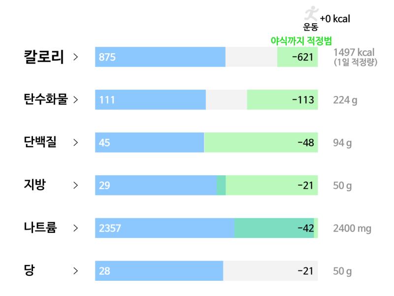 66일차(2/18): 🥘 식사 - 현미밥 70g - 순두부찌개 반그릇 - 반찬(미역무침+상추+쌈장+김치) - 생선전 두개 - 망고 케이크 1/3
