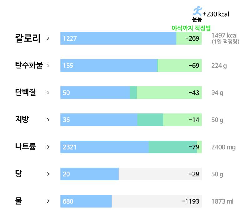 67일차(2/19): 🥘 식사 - 귀리죽 한그릇 - 미역무침 조금 - 갈비 0.7인분 - 쌀국수 1/4인분 - 스리라차 소스 조금 - 백미밥 1
