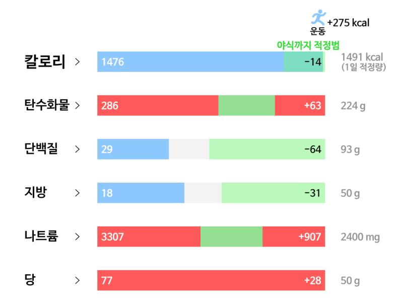 68일차(2/20): 🥘 식사 - 흰쌀죽 한그릇 - 국간장 조금 - 김치 - 버블티 0.8잔 - 스니커즈 한개 - 페레로로쉐 한개 - 감귤 0.