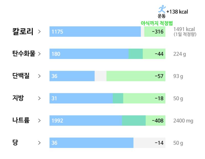 69일차(2/21): 🥘 식사 - 현미밥 180g - 반찬(김치+오이+쌈장) - 소고기미역국 한그릇 - 베이글 반쪽 - 트윅스 한개 - 페레로로