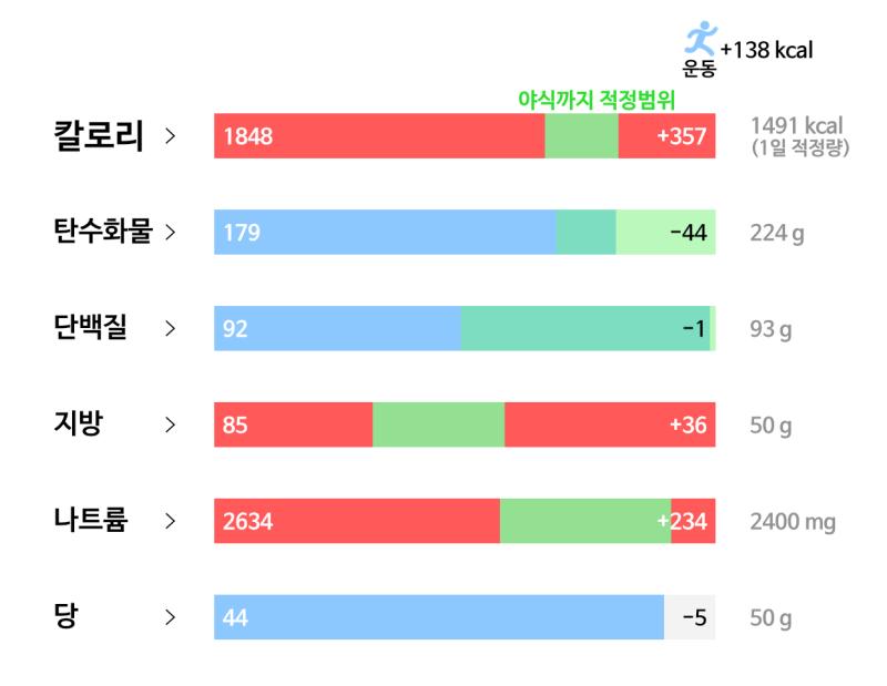 70일차(2/22): 🥘 식사 - 백미밥 200g - 반찬(오이+쌈장) - 치킨까스 1인분 - 돈까스 소스 조금 - 소갈비 1인분 - 스위스미스