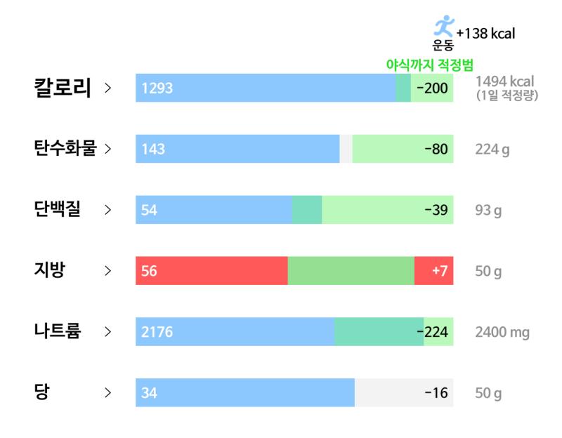 71일차(2/23): 🥘 식사 - 백미밥 20g - 현미밥 120g - 반찬(오이+쌈장+김치) - 미역국 반그릇 - 치킨까스 0.8인분 - 돈까