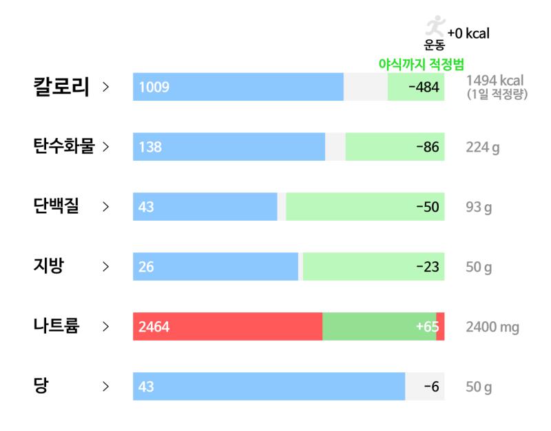72일차(2/24): 🥘 식사 - 현미밥 150g - 반찬(김치+무생채+호박나물) - 소고기미역국 한그릇 - 계란찜 2인분 - 수박 1.5개 -