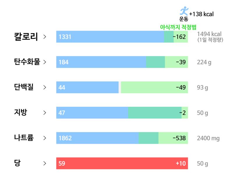 73일차(2/25): 🥘 식사 - 현미밥 70g - 소고기미역국 반그릇 - 반찬(호박나물+무생채+시금치나물) - 트윅스 한개 - 햄버거 한개 -