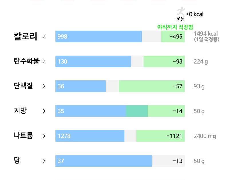 74일차(2/26): 🥘 식사 - 치킨콥샐러드 160g - 비빔밥 300g - 크림브륄레 0.6개 - 토마토모짜렐라 샌드위치 55g - 우유 반