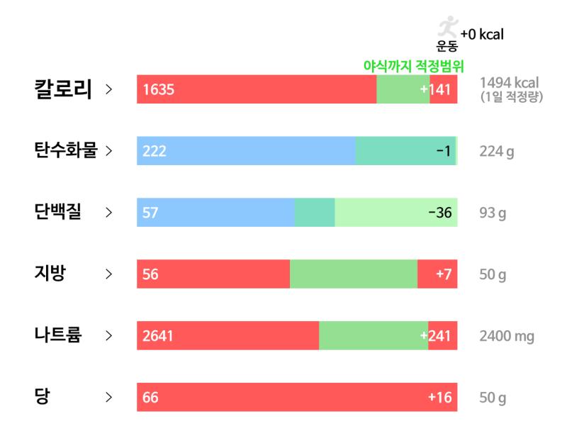 75일차(2/27): 🥘 식사 - 토마토모짜렐라 샌드위치 60g - 쑥떡 60g - 현미밥 110g - 소고기국 반그릇 - 무장아찌 20g -