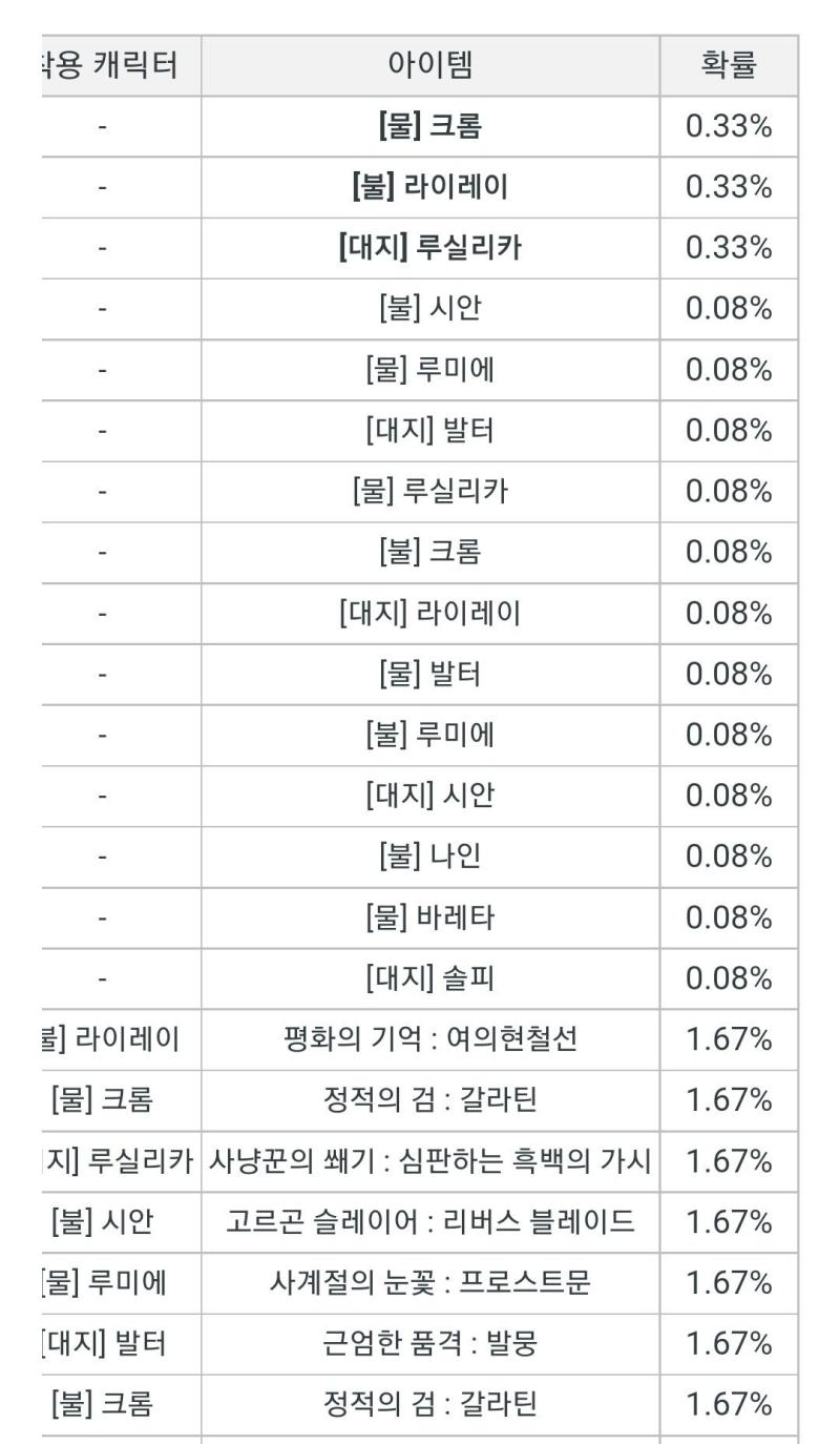ㅋㅋㅋㅋㅋㅋㅋㅋ아 씨발 개웃기네 영웅 뽑기 없는 클린갓겜이라 지들이 홍보해놓고선 2주년 코앞에 두고 확률 개창렬한 영웅 뽑기 시스템 추가해버리기