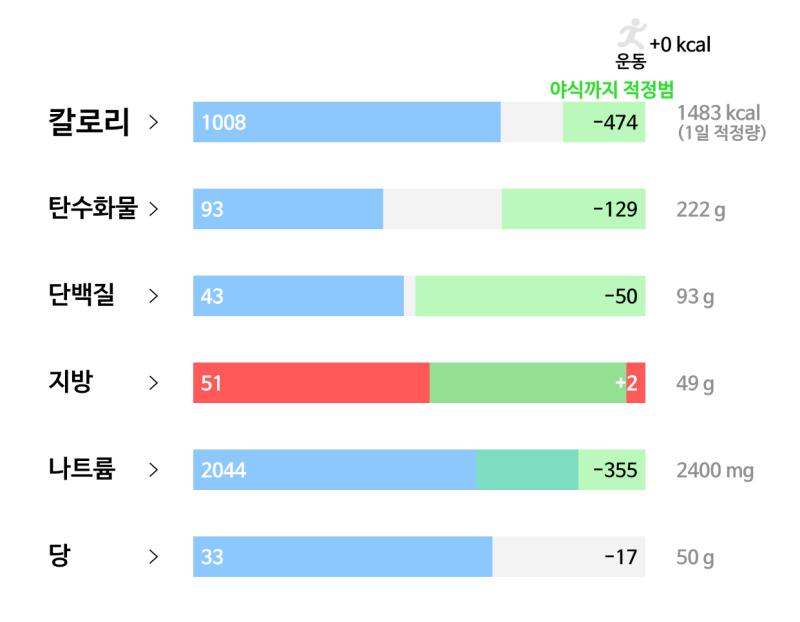 76일차(2/28): 🥘 식사 - 연어포케 400g - 얼큰 소고기무국 150g - 우유 200ml - 슈가글레이즈드 도넛 한개 🏃🏻♀️ 운동