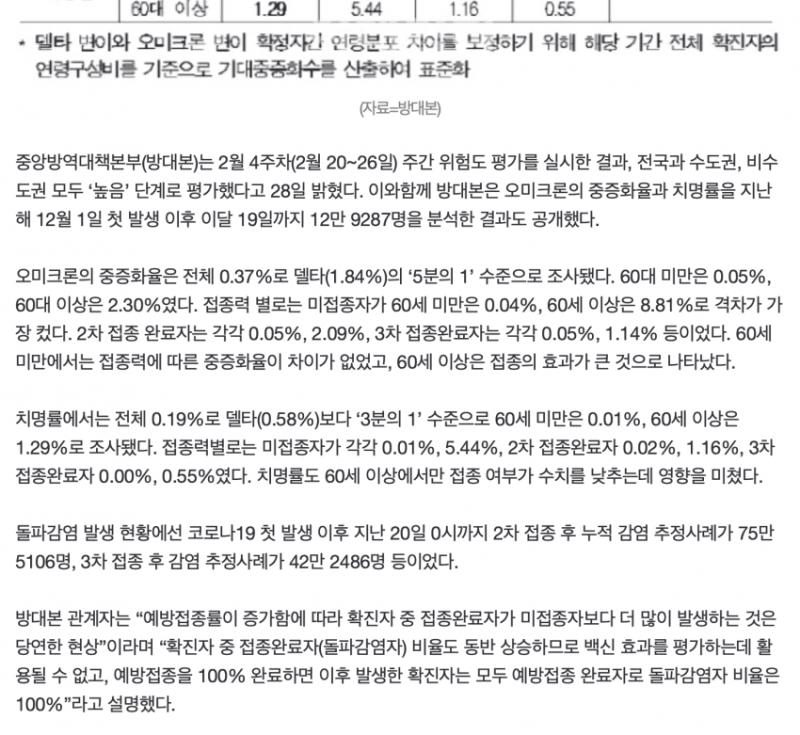 60대 미만 오미크론 중증화·치명률…'미접종'·'3차 접종' 동일 https://n.news.naver.com/article/018/000515