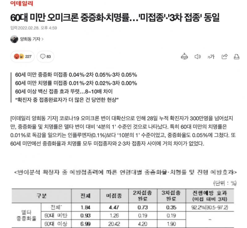 60대 미만 오미크론 중증화·치명률…'미접종'·'3차 접종' 동일 https://n.news.naver.com/article/018/000515