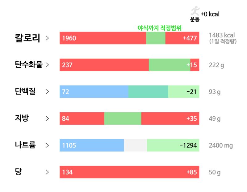 77일차(3/1): 🥘 식사 - 햄버거 한개 - 감자튀김 반통 - 코카콜라 100ml - 수박 8조각 - 다크초콜릿 5개 - 누드빼빼로 반통 -