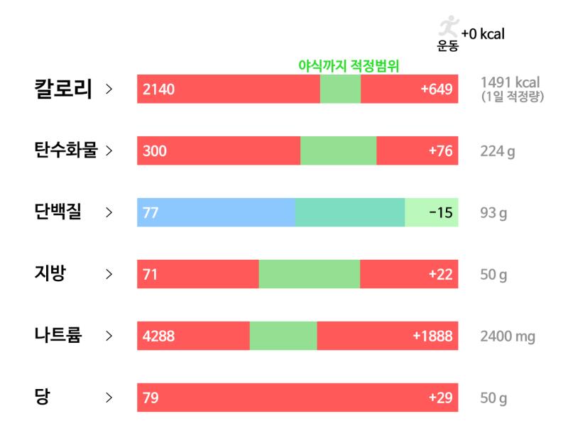 79일차(3/3): 🥘 식사 - 반찬(진미채+콩나물무침+시금치나물+무나물+오이무침) - 얼큰 소고기무국 반그릇 - 현미밥 110g - 크림브륄레
