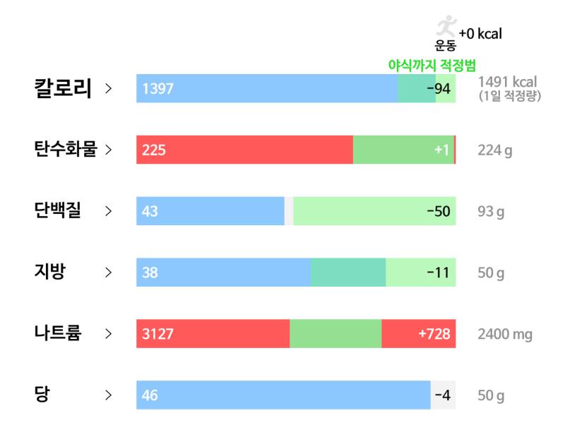 80일차(3/4): 🥘 식사 - 누드빼빼로 한통 - 설탕쿠키 두개 - 현미밥 70g - 반찬(김치+콩나물무침+시금치나물+오이무침+무생채) - 계