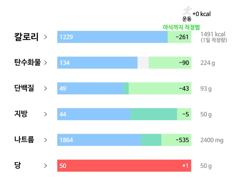 81일차(3/5): 🥘 식사 - 페레로로쉐 두개 - 스위스미스 클래식 밀크 초콜릿 1봉 - 우유 한컵 - 피자 3.5조각 - 작은 귤 한개 🏃🏻