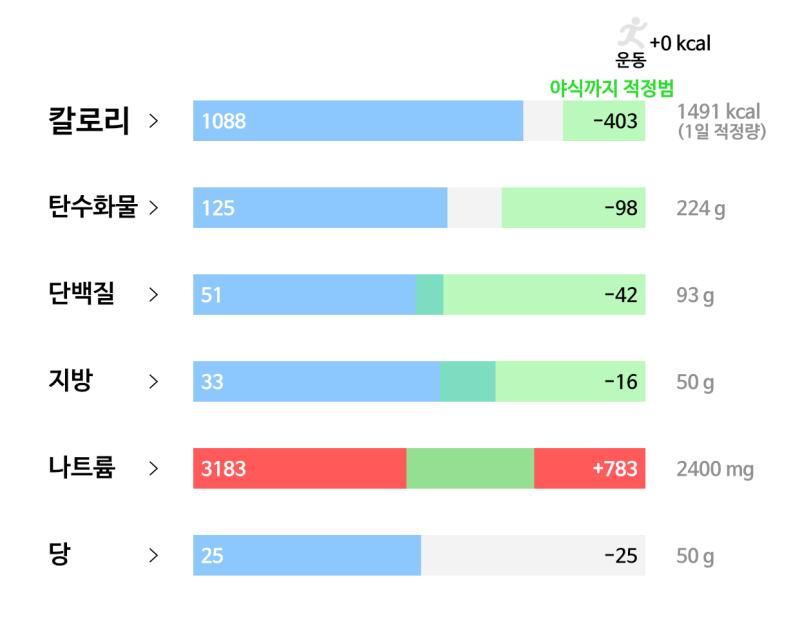 82일차(3/6): 🥘 식사 - 밤고구마 한개 - 치마살 1인분 - 상추겉절이 2앞접시 - 소금 3g - 백미+현미밥 80g - 순두부찌개 20