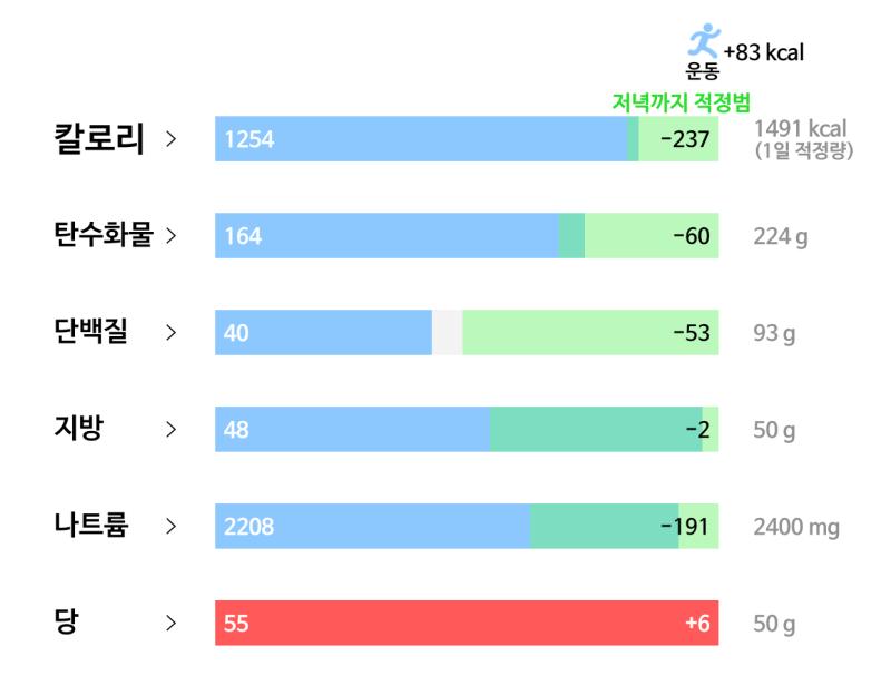 84일차(3/8): 🥘 식사 - 로아커 웨하스 바닐라맛 40g - 현미밥 150g - 생선전 3개 - 계란말이 3개 - 순두부찌개 200g -