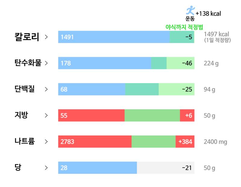 85일차(3/9): 🥘 식사 - 풋젤리 1봉(22g) - 나물 비빔밥 0.5인분(200g) - 계란 후라이 한개 - 삶은 계란 3개 - 소금 3