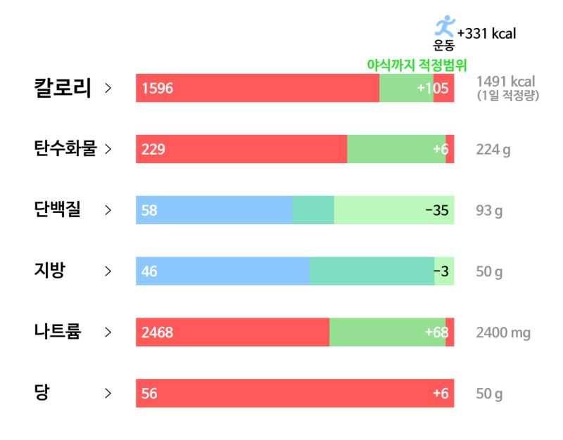 86일차(3/10): 🥘 식사 - 삶은 계란 두개 - 라볶이 1인분 - 바나나 2/3개 - 우유 105ml - 애플대니쉬 60g - 베리타르트