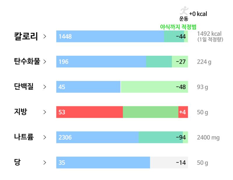 87일차(3/11): 🥘 식사 - 나물 비빔밥 200g+ 고추장 반스푼 - 계란 후라이 한개 - 야끼소바 300g - 도넛 두개 - 아메리카노